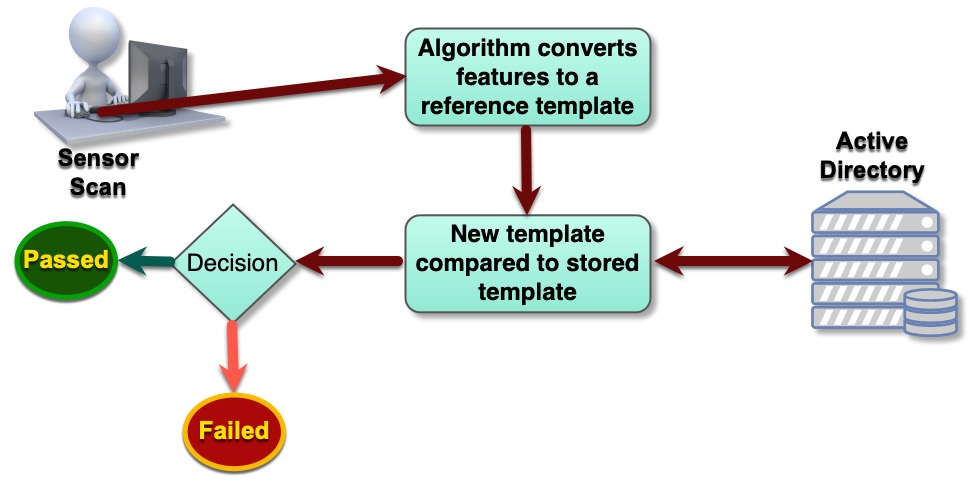Biometrics Authentication