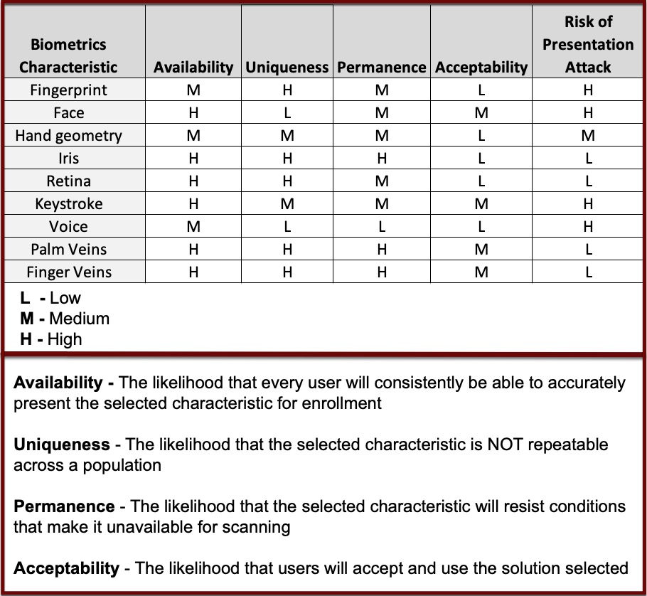 Biometrics Comparisons