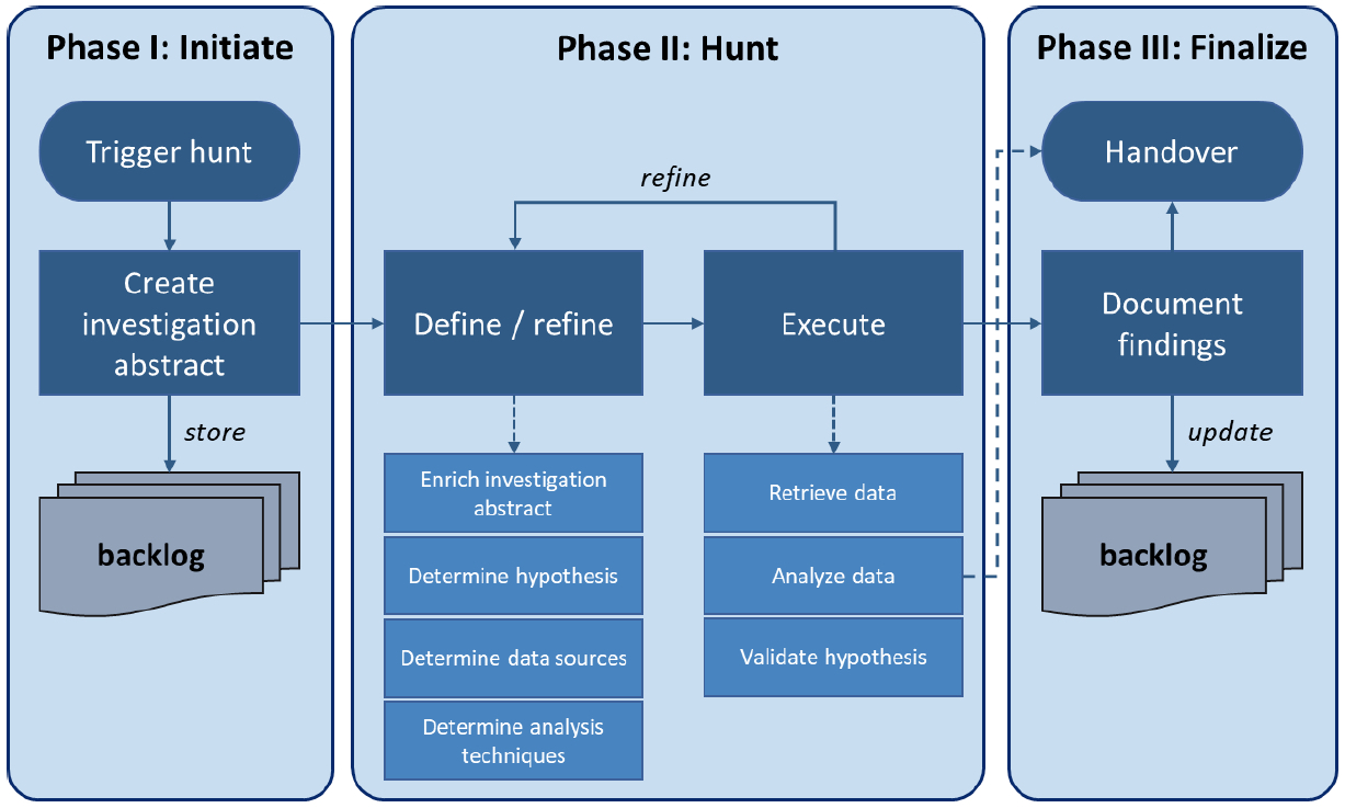 The TaHiTI Process (FI-ISAC) The TaHiTI Process (FI-ISAC)