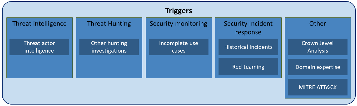 TaHiTI Process: Hunting Triggers TaHiTI Process: Hunting Triggers