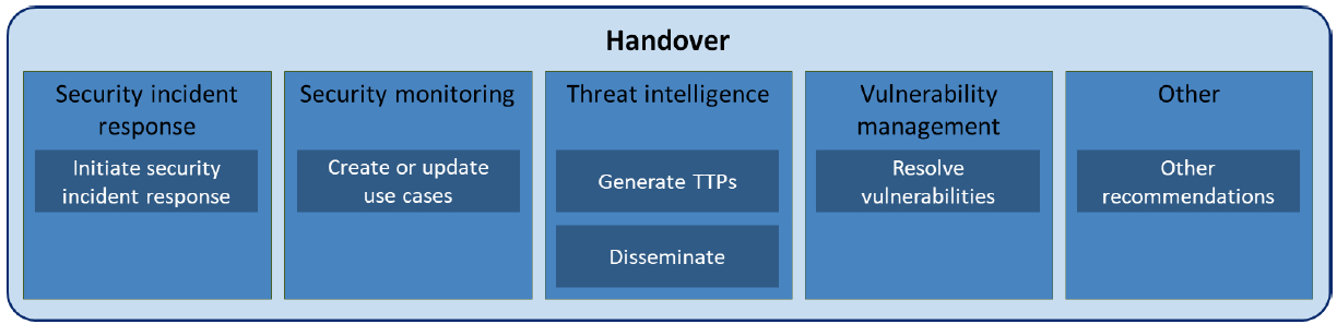 Processes Triggered by Threat Hunting Investigations Processes Triggered by Threat Hunting Investigations