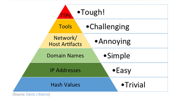 Pyramid of Pain