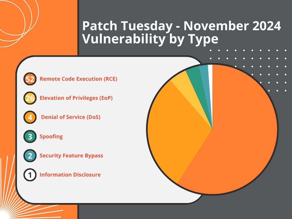 November 2024 Patch Tuesday