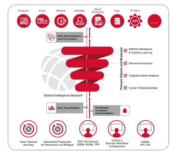 Figure 1: Symantec XDR